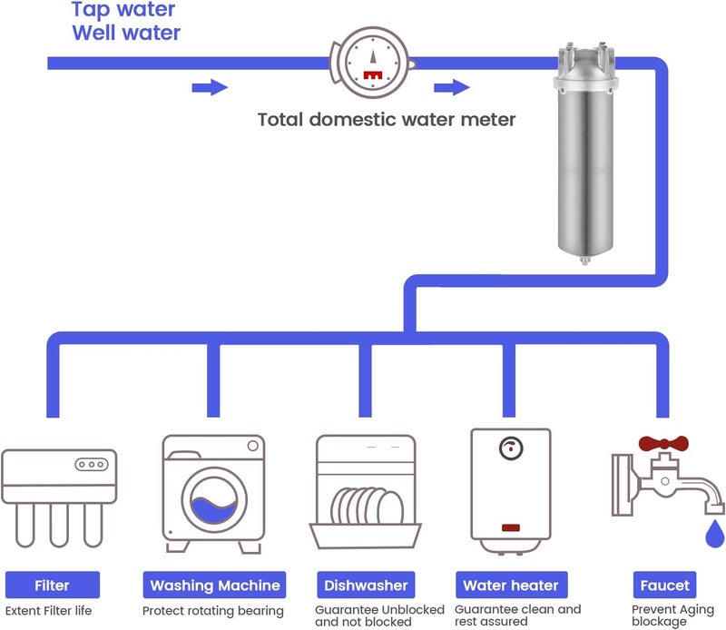 Amwater حاوية فلتر مياه منزلية من الفولاذ المقاوم للصدأ NSF/ANSI 42، نظام فلتر مياه للشوائب بحجم 10" × 2.5" للاستخدام الثقيل، مياه الآبار والمدن، منفذ NPT بحجم 1"، صمام تصريف نمط C - Image 2